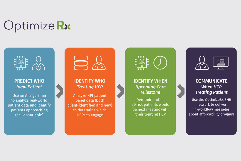 PM360 2022 Innovative Strategy Predictive Analytics Drives Coverage Gap Awareness at Point of Care from OptimizeRx